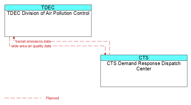 TDEC Division of Air Pollution Control to CTS Demand Response Dispatch Center Interface Diagram