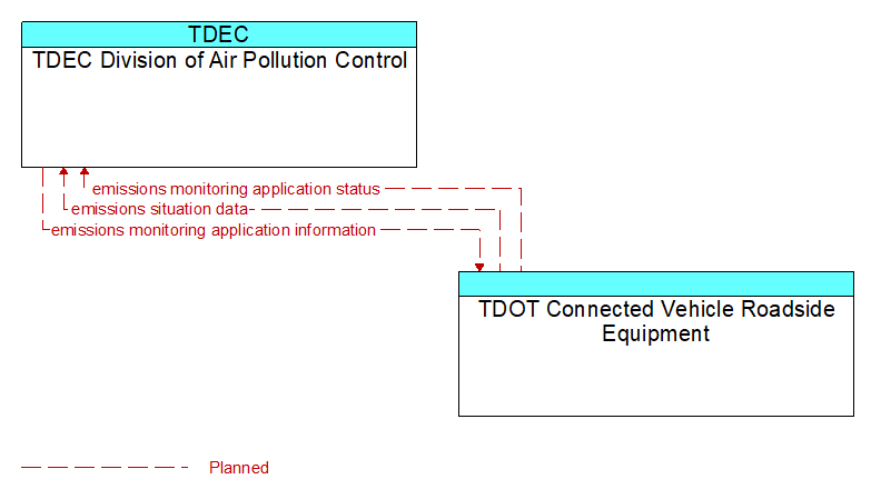 TDEC Division of Air Pollution Control to TDOT Connected Vehicle Roadside Equipment Interface Diagram