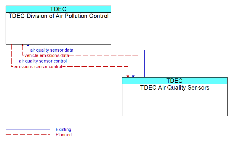 TDEC Division of Air Pollution Control to TDEC Air Quality Sensors Interface Diagram