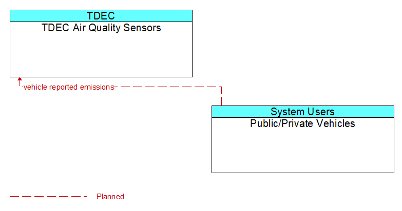 TDEC Air Quality Sensors to Public/Private Vehicles Interface Diagram