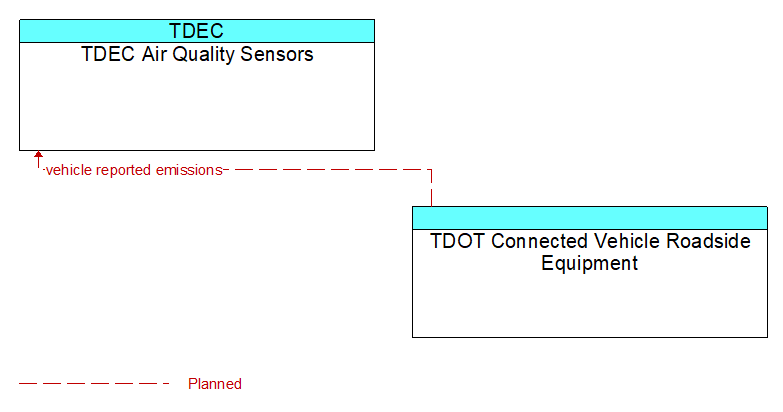 TDEC Air Quality Sensors to TDOT Connected Vehicle Roadside Equipment Interface Diagram