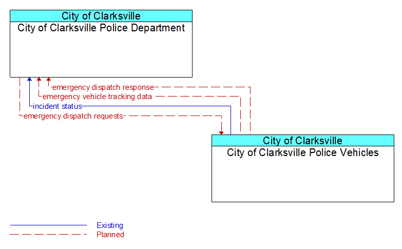 City of Clarksville Police Department to City of Clarksville Police Vehicles Interface Diagram