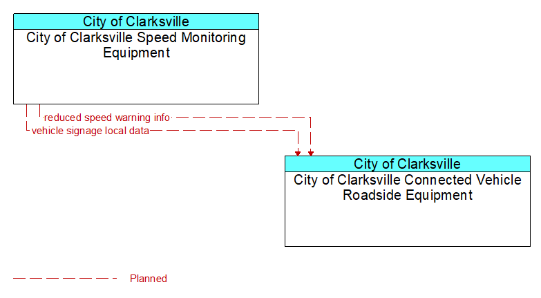 City of Clarksville Speed Monitoring Equipment to City of Clarksville Connected Vehicle Roadside Equipment Interface Diagram