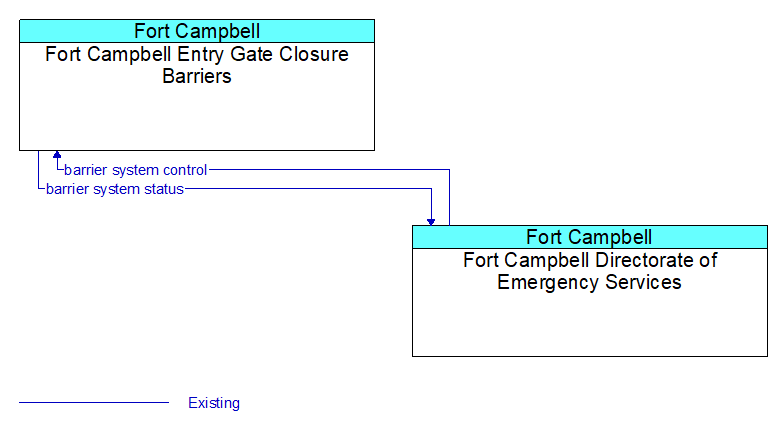 Fort Campbell Entry Gate Closure Barriers to Fort Campbell Directorate of Emergency Services Interface Diagram