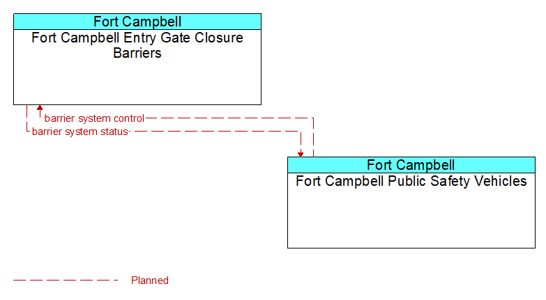 Fort Campbell Entry Gate Closure Barriers to Fort Campbell Public Safety Vehicles Interface Diagram