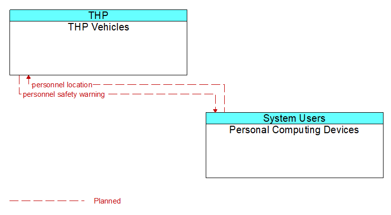 THP Vehicles to Personal Computing Devices Interface Diagram