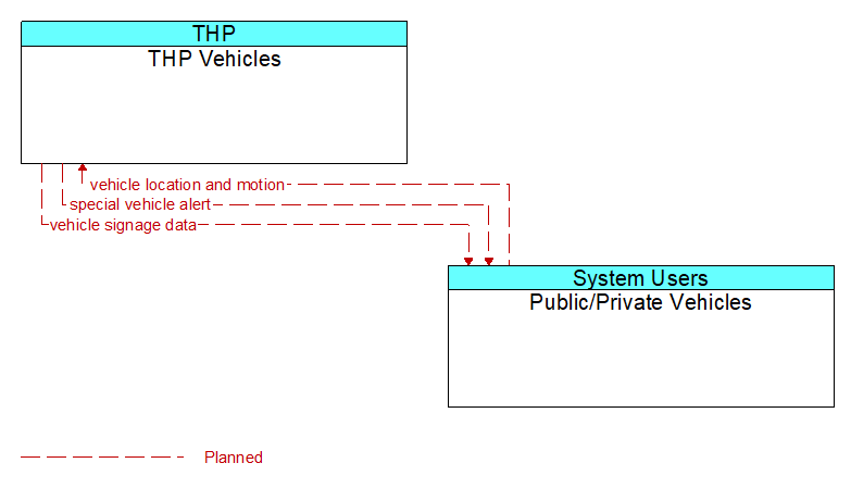 THP Vehicles to Public/Private Vehicles Interface Diagram