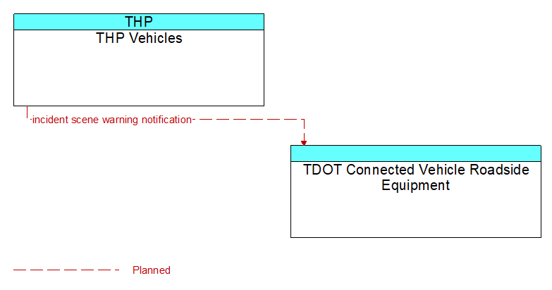 THP Vehicles to TDOT Connected Vehicle Roadside Equipment Interface Diagram