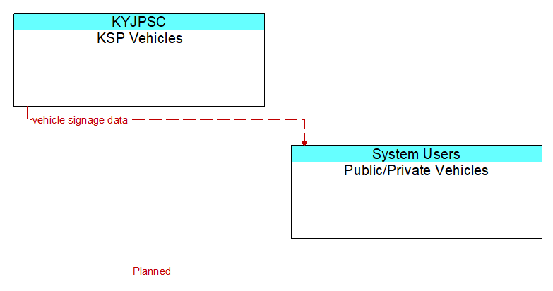 KSP Vehicles to Public/Private Vehicles Interface Diagram