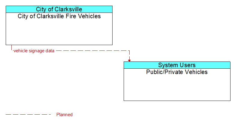 City of Clarksville Fire Vehicles to Public/Private Vehicles Interface Diagram