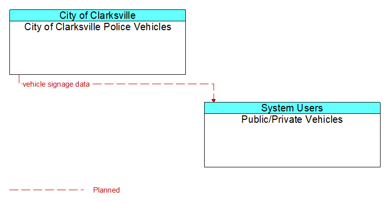 City of Clarksville Police Vehicles to Public/Private Vehicles Interface Diagram