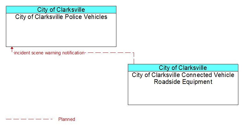 City of Clarksville Police Vehicles to City of Clarksville Connected Vehicle Roadside Equipment Interface Diagram