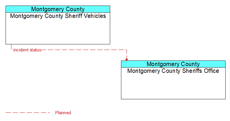 Montgomery County Sheriff Vehicles to Montgomery County Sheriffs Office Interface Diagram