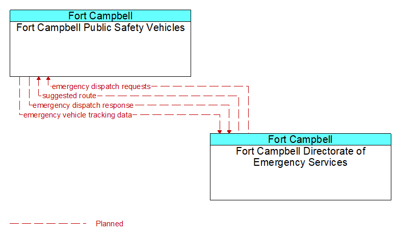 Fort Campbell Public Safety Vehicles to Fort Campbell Directorate of Emergency Services Interface Diagram