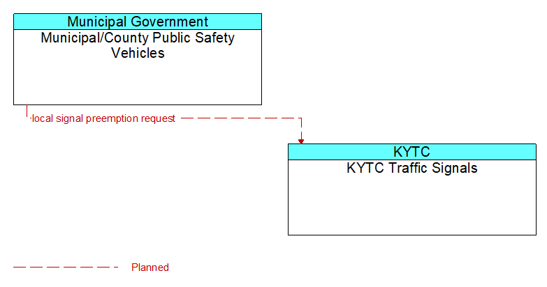 Municipal/County Public Safety Vehicles to KYTC Traffic Signals Interface Diagram