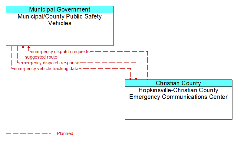 Municipal/County Public Safety Vehicles to Hopkinsville-Christian County Emergency Communications Center Interface Diagram