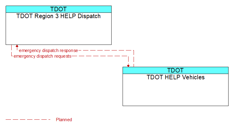 TDOT Region 3 HELP Dispatch to TDOT HELP Vehicles Interface Diagram