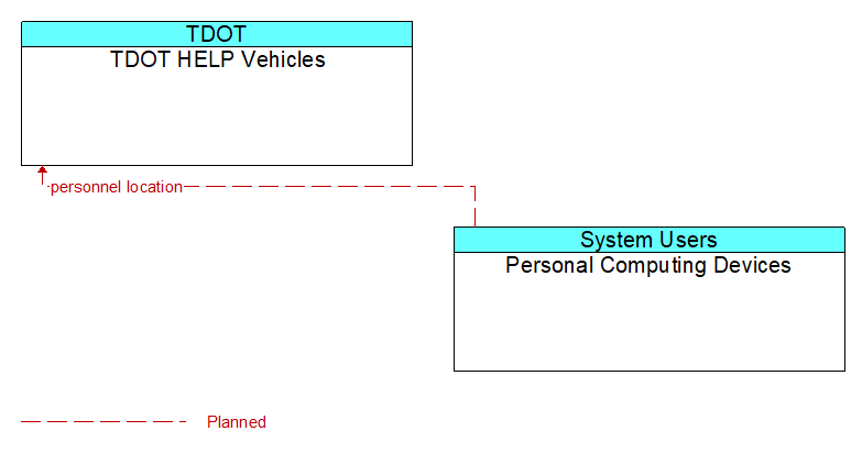 TDOT HELP Vehicles to Personal Computing Devices Interface Diagram