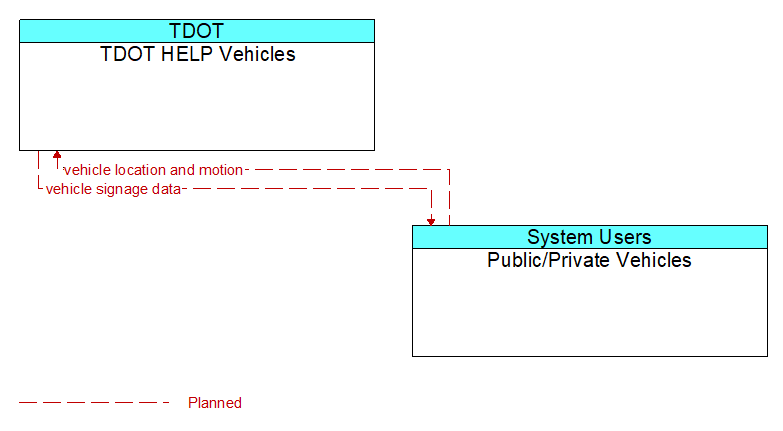 TDOT HELP Vehicles to Public/Private Vehicles Interface Diagram