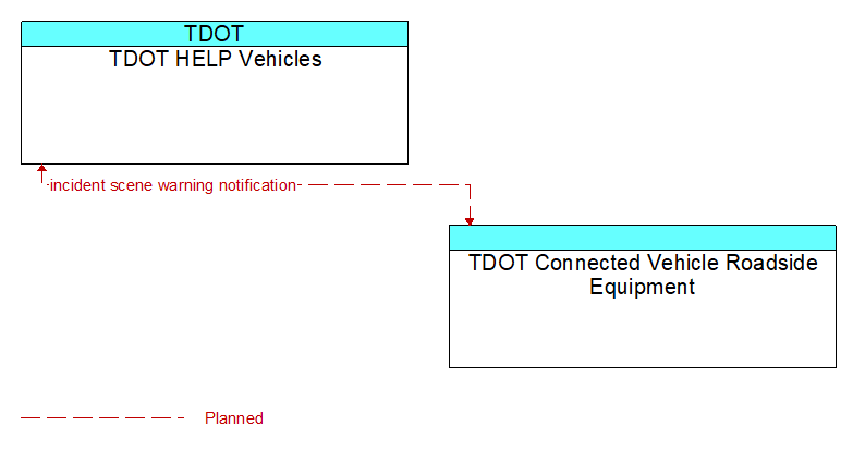 TDOT HELP Vehicles to TDOT Connected Vehicle Roadside Equipment Interface Diagram