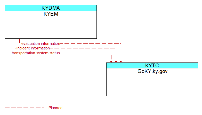 KYEM to GoKY.ky.gov Interface Diagram