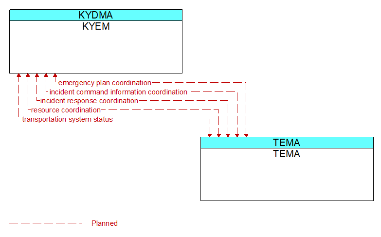 KYEM to TEMA Interface Diagram