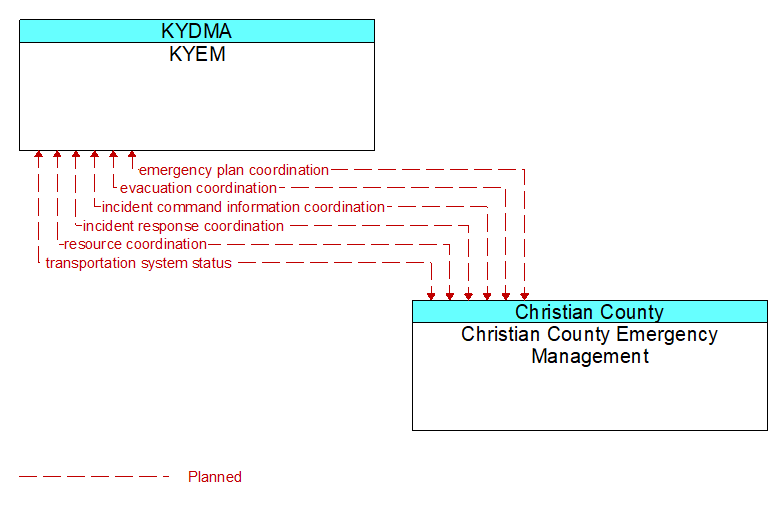 KYEM to Christian County Emergency Management Interface Diagram