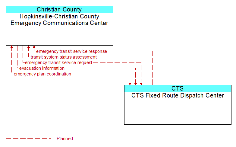 Hopkinsville-Christian County Emergency Communications Center to CTS Fixed-Route Dispatch Center Interface Diagram