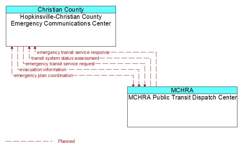 Hopkinsville-Christian County Emergency Communications Center to MCHRA Public Transit Dispatch Center Interface Diagram