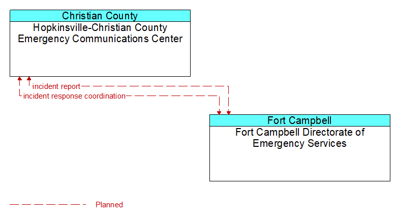 Hopkinsville-Christian County Emergency Communications Center to Fort Campbell Directorate of Emergency Services Interface Diagram