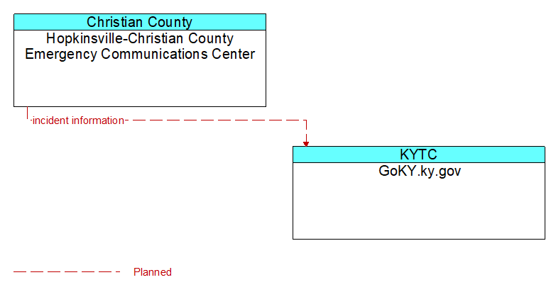 Hopkinsville-Christian County Emergency Communications Center to GoKY.ky.gov Interface Diagram