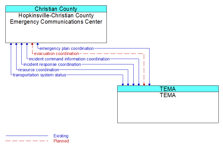 Hopkinsville-Christian County Emergency Communications Center to TEMA Interface Diagram