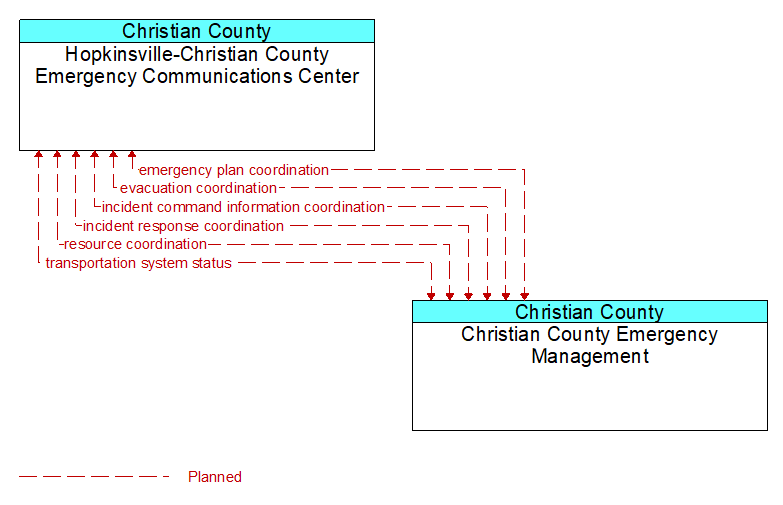 Hopkinsville-Christian County Emergency Communications Center to Christian County Emergency Management Interface Diagram