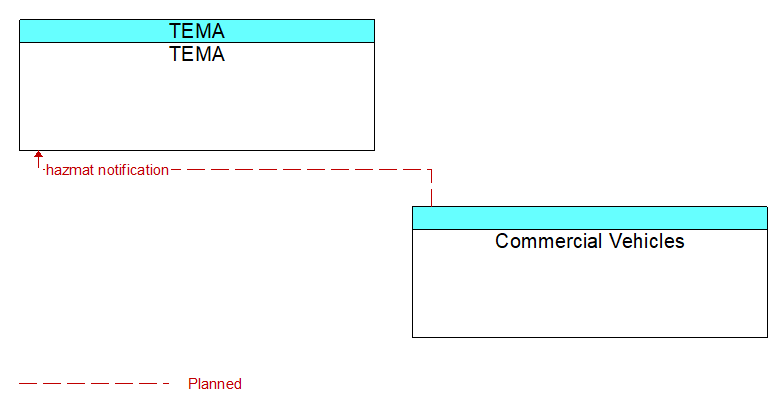 TEMA to Commercial Vehicles Interface Diagram