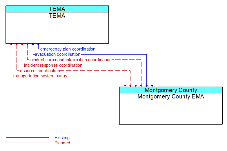 TEMA to Montgomery County EMA Interface Diagram