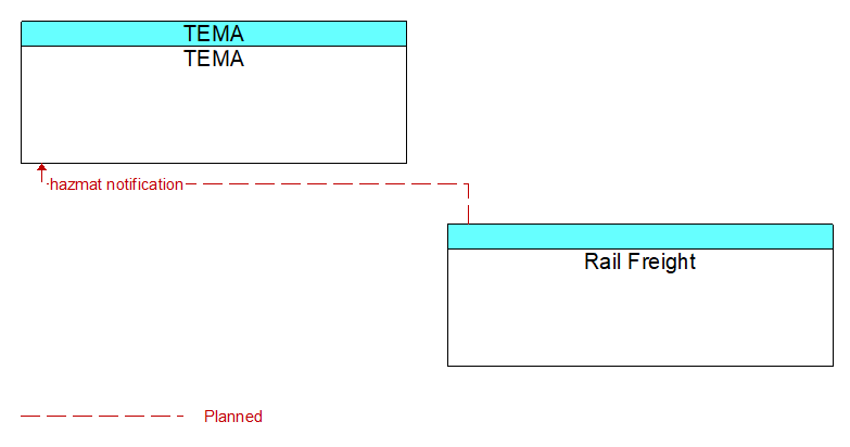 TEMA to Rail Freight Interface Diagram