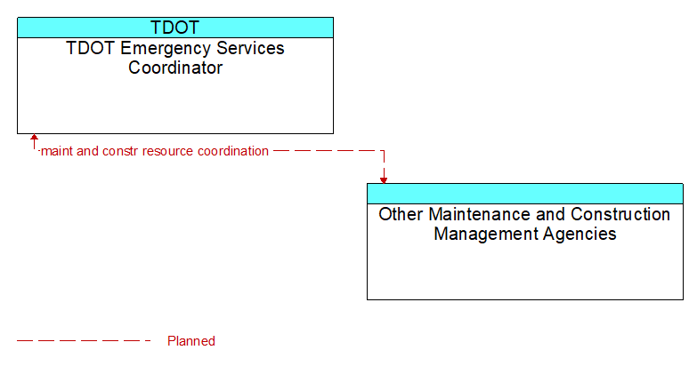 TDOT Emergency Services Coordinator to Other Maintenance and Construction Management Agencies Interface Diagram