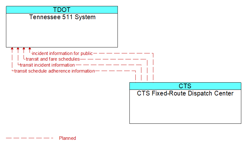 Tennessee 511 System to CTS Fixed-Route Dispatch Center Interface Diagram