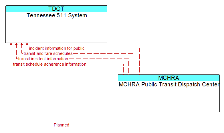 Tennessee 511 System to MCHRA Public Transit Dispatch Center Interface Diagram