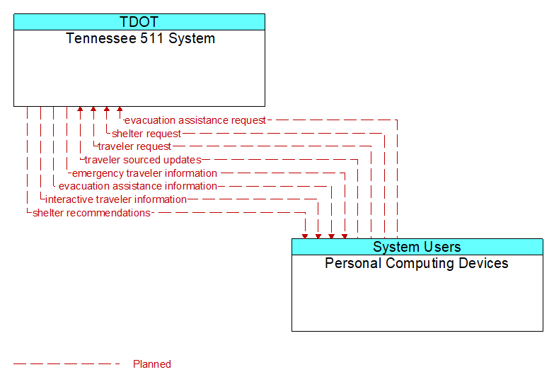 Tennessee 511 System to Personal Computing Devices Interface Diagram