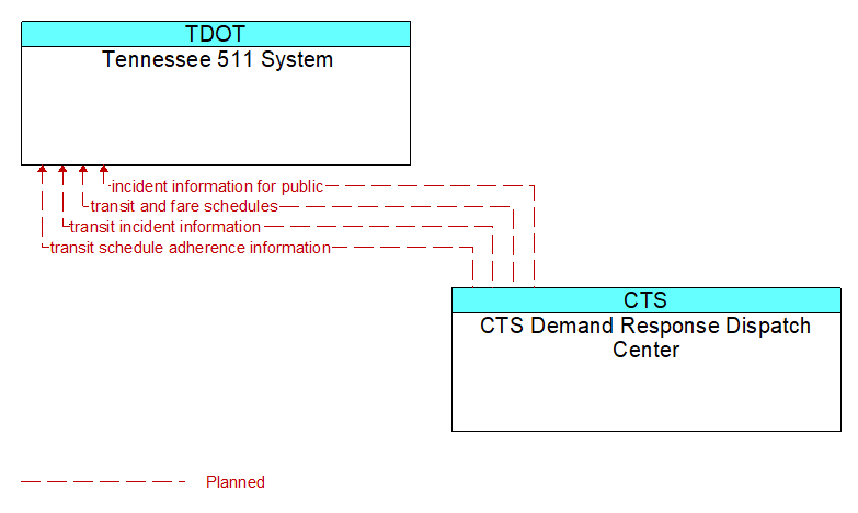 Tennessee 511 System to CTS Demand Response Dispatch Center Interface Diagram