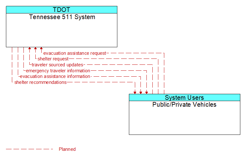 Tennessee 511 System to Public/Private Vehicles Interface Diagram