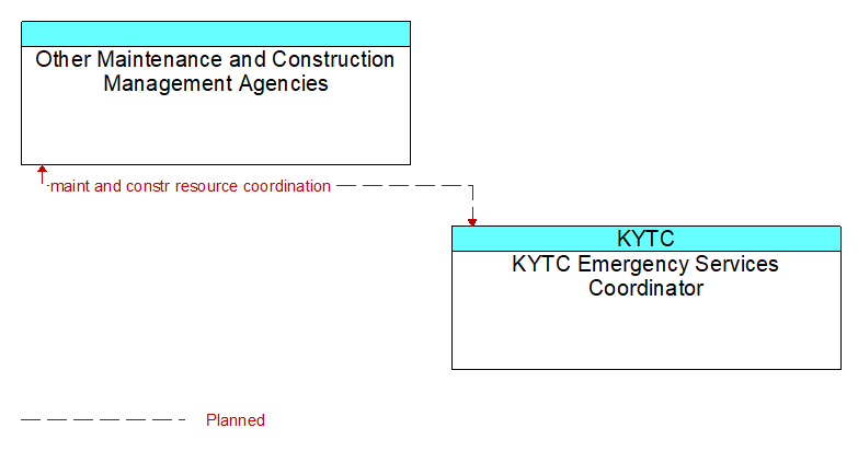 Other Maintenance and Construction Management Agencies to KYTC Emergency Services Coordinator Interface Diagram