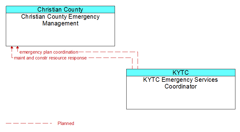 Christian County Emergency Management to KYTC Emergency Services Coordinator Interface Diagram