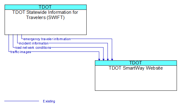 TDOT Statewide Information for Travelers (SWIFT) to TDOT SmartWay Website Interface Diagram