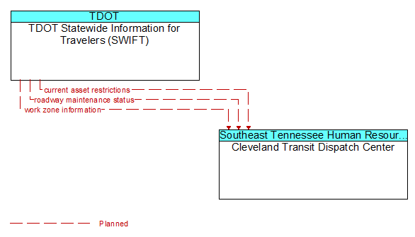 TDOT Statewide Information for Travelers (SWIFT) to Cleveland Transit Dispatch Center Interface Diagram