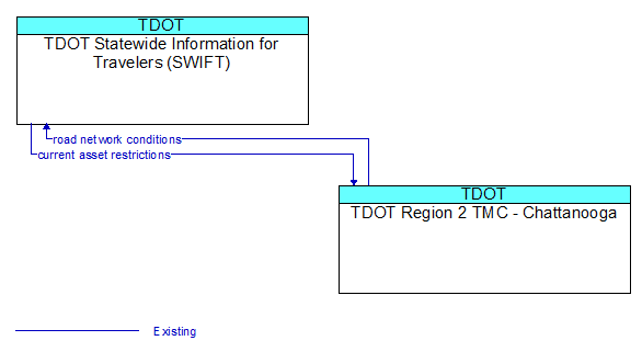 TDOT Statewide Information for Travelers (SWIFT) to TDOT Region 2 TMC - Chattanooga Interface Diagram