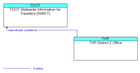 TDOT Statewide Information for Travelers (SWIFT) to THP District 2 Office Interface Diagram