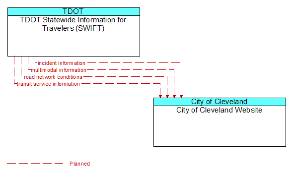 TDOT Statewide Information for Travelers (SWIFT) to City of Cleveland Website Interface Diagram