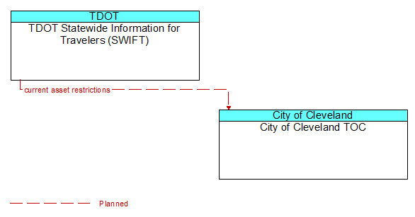 TDOT Statewide Information for Travelers (SWIFT) to City of Cleveland TOC Interface Diagram